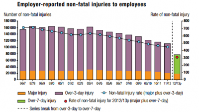 Major Injuries Hit all Time Low in UK Image